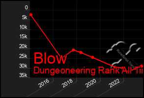 Total Graph of Blow