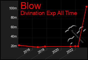 Total Graph of Blow