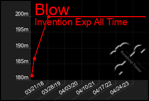 Total Graph of Blow
