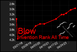 Total Graph of Blow