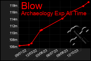 Total Graph of Blow