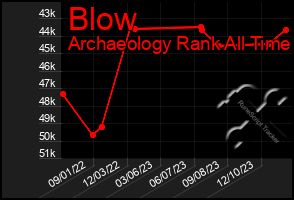 Total Graph of Blow
