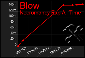 Total Graph of Blow