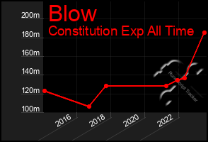 Total Graph of Blow