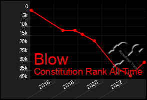 Total Graph of Blow