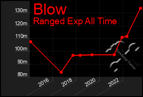 Total Graph of Blow