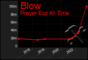 Total Graph of Blow