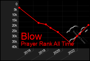 Total Graph of Blow