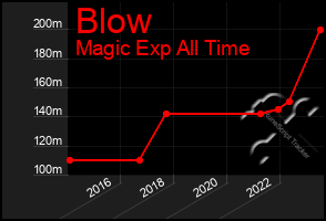 Total Graph of Blow