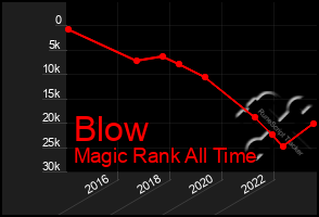 Total Graph of Blow