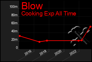 Total Graph of Blow