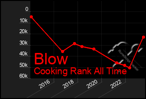 Total Graph of Blow