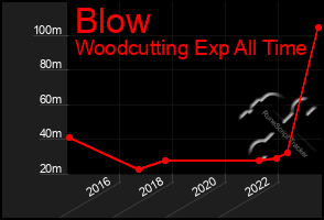 Total Graph of Blow