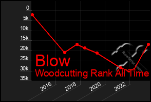 Total Graph of Blow