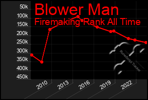 Total Graph of Blower Man