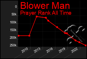 Total Graph of Blower Man