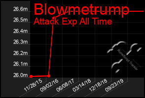 Total Graph of Blowmetrump