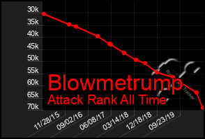 Total Graph of Blowmetrump