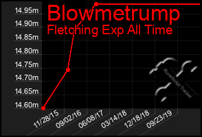 Total Graph of Blowmetrump