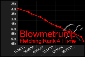 Total Graph of Blowmetrump