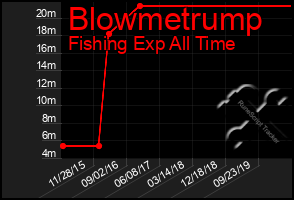 Total Graph of Blowmetrump