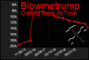 Total Graph of Blowmetrump