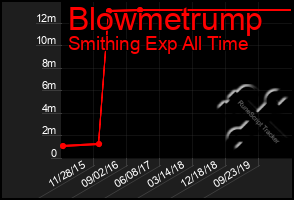 Total Graph of Blowmetrump