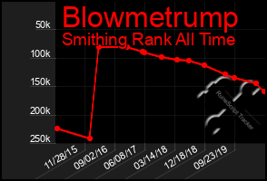 Total Graph of Blowmetrump