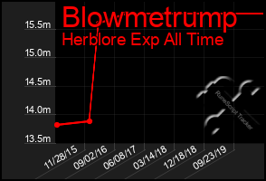 Total Graph of Blowmetrump