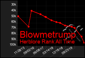 Total Graph of Blowmetrump