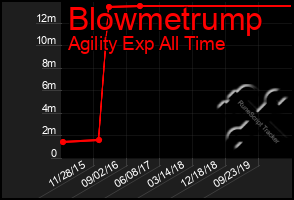 Total Graph of Blowmetrump