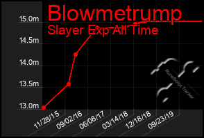 Total Graph of Blowmetrump