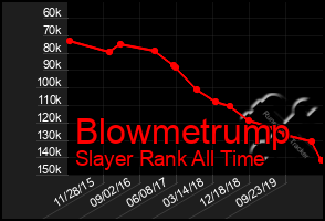 Total Graph of Blowmetrump