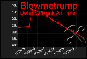 Total Graph of Blowmetrump