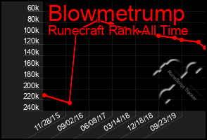 Total Graph of Blowmetrump