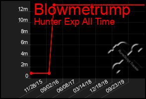 Total Graph of Blowmetrump