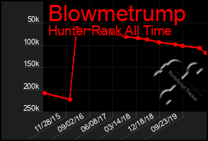 Total Graph of Blowmetrump