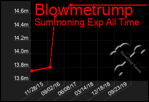 Total Graph of Blowmetrump