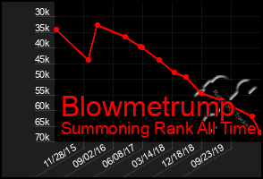 Total Graph of Blowmetrump