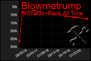 Total Graph of Blowmetrump