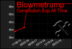 Total Graph of Blowmetrump