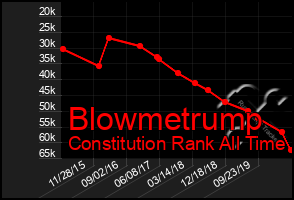 Total Graph of Blowmetrump