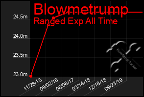 Total Graph of Blowmetrump