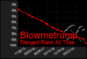 Total Graph of Blowmetrump