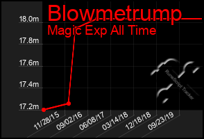 Total Graph of Blowmetrump