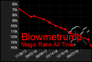 Total Graph of Blowmetrump