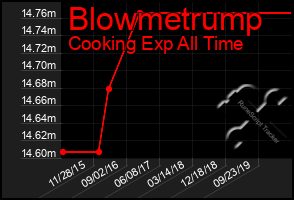 Total Graph of Blowmetrump