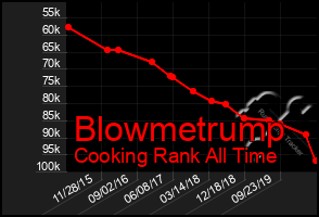 Total Graph of Blowmetrump