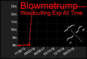 Total Graph of Blowmetrump