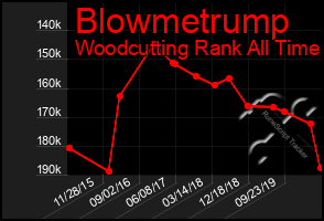 Total Graph of Blowmetrump